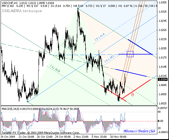 usdchf_12.11.09.gif