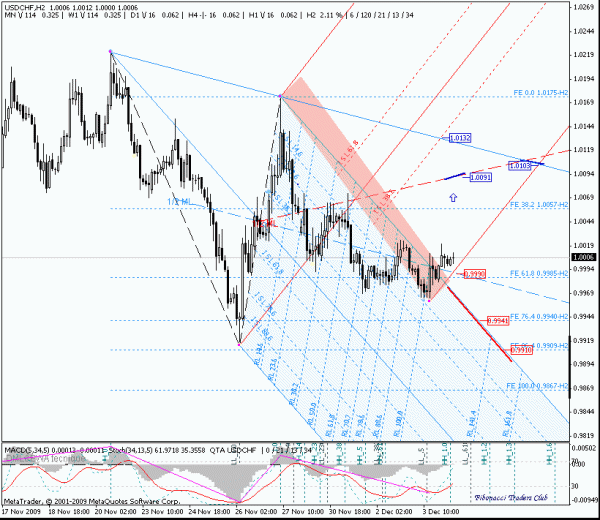 usdchf_h2.gif