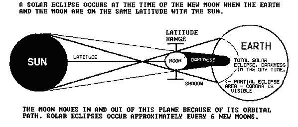 A_SOLAR_ECLIPSE_OCCURS_AT_THE_TIME_OF_THE_NEW_MOON.png
