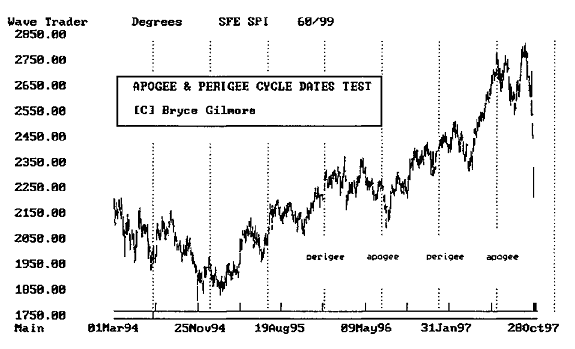 APOGEE___PERIGEE_CYCLE_DATES_TEST.png