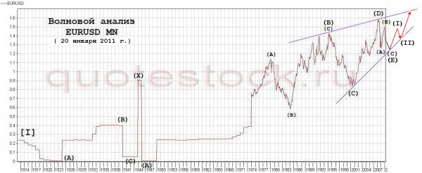 eurusd mn-1 20.01.11.jpg