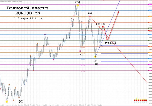 eurusd mn-2 20.03.11.jpg