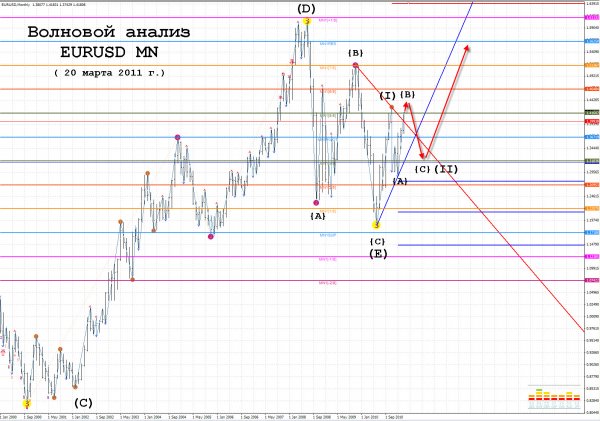 eurusd mn-2 20.03.11.jpg