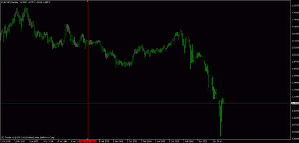 eurchf monthly.gif