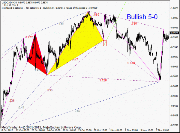 usdcad_2012-10-07_m30_.gif