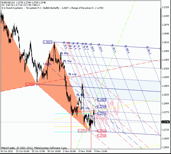 20121109 eurusd h1.gif