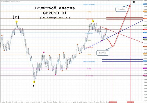 gbpusd d1 20.10.12.jpg