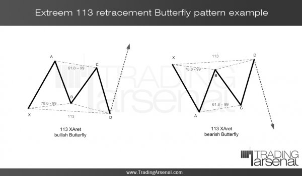 extreem-113-retracement-butterfly-pattern-example-TradingArsenal(dot)com.jpg
