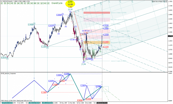 USDCADMonthly.png