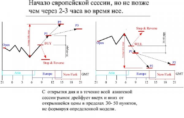 Время Сессий На Бинарных Опционах
