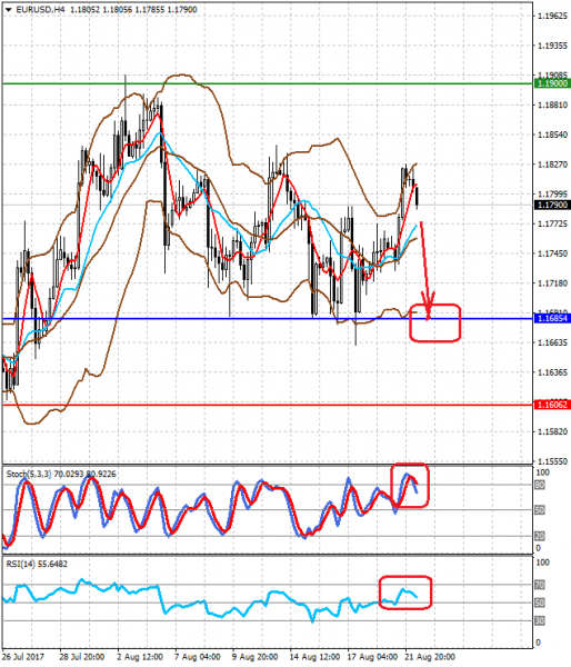 EURUSDH4 22.08.2017.png