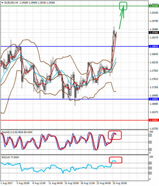 EURUSDH4 28.08.2017.png