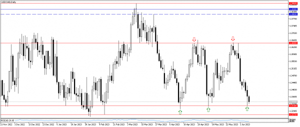 USDCADDaily 0.png