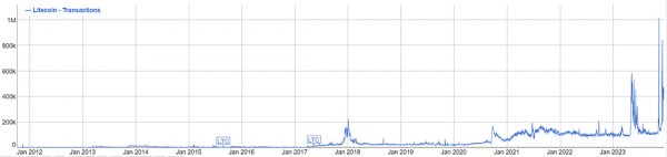 increased-demand-for-litecoin-5.jpg